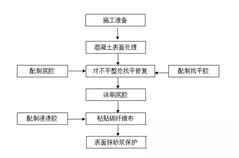 南开乡碳纤维加固的优势以及使用方法